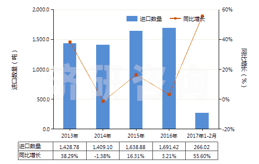 2013-2017年2月中國獸用疫苗(HS30023000)進(jìn)口量及增速統(tǒng)計